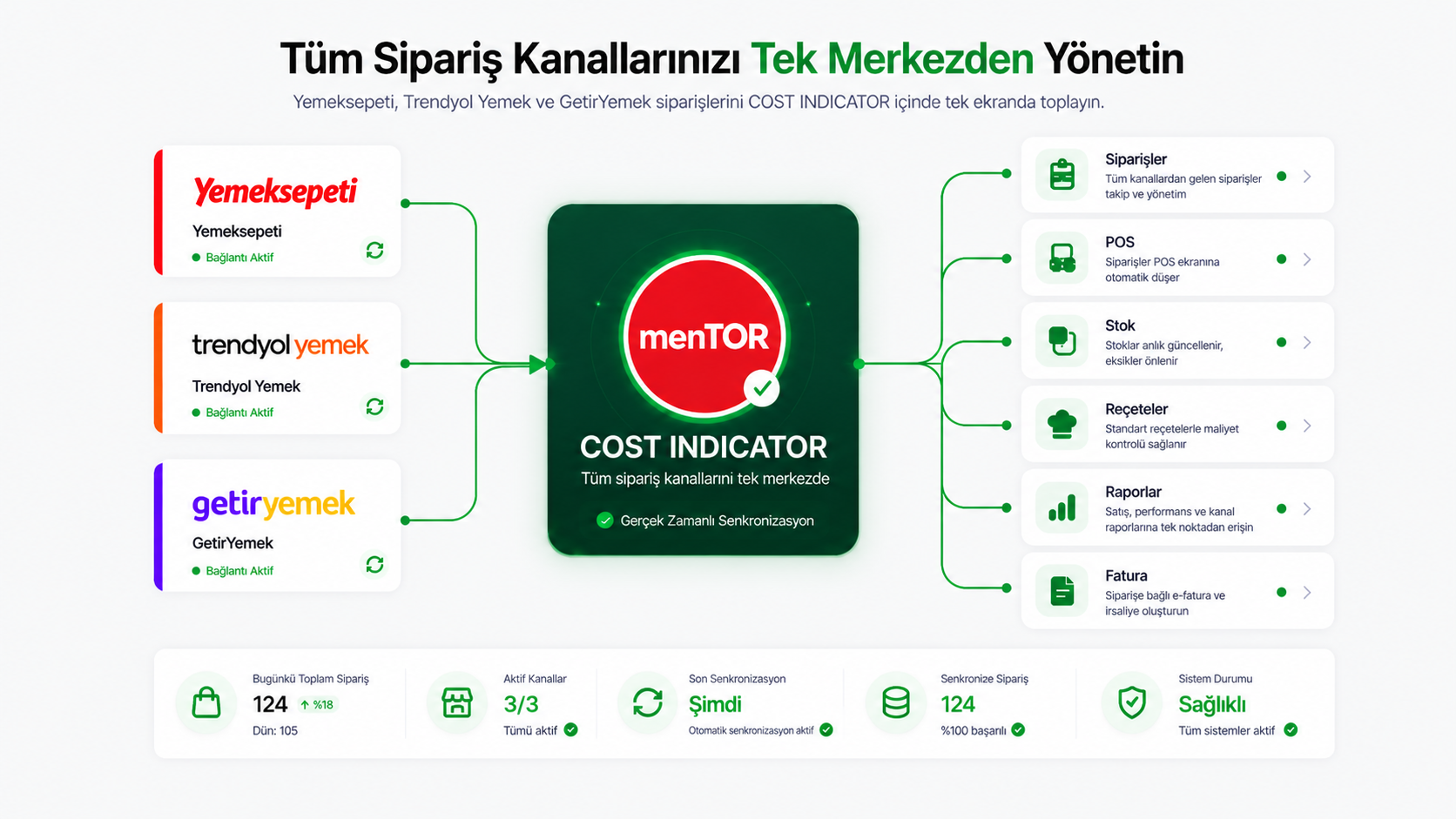 Yemeksepeti, Trendyol Yemek ve GetirYemek siparişlerinin Cost Indicator içinde tek merkezde toplandığını gösteren entegrasyon ekranı